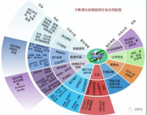 淺析物聯網技術發展現狀與趨勢 網絡技術開發視角